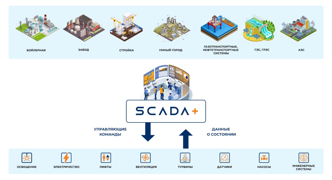 Структура SCADA систем